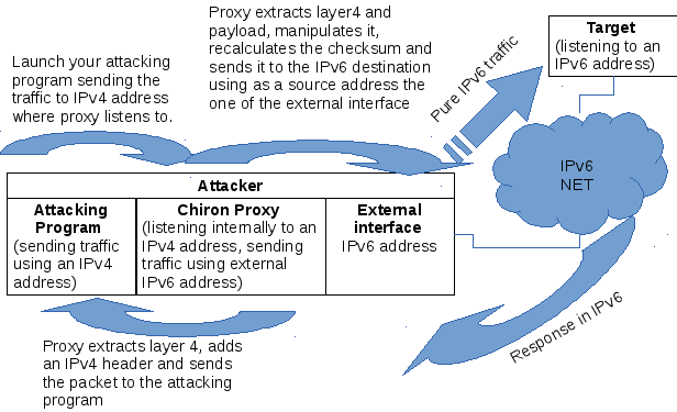 IPv4-to-IPv6_Proxy