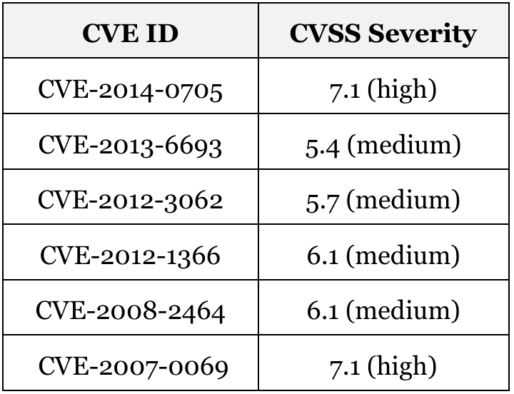 CVEs related to MLD on Cisco Devices