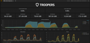 The final Troopers16 netmon dashboard.